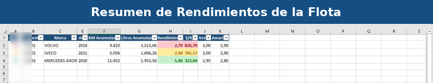 Resumen de Rendimientos de la Flota